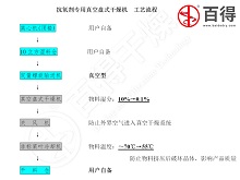 抗氧剂专用真空盘式干燥机的工艺改进研究