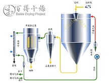 闭路循环喷雾干燥机图纸和关键技术