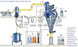 单锥真空干燥机使用说明之单锥干燥器工作流程