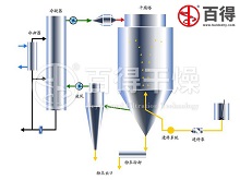 闭路循环干燥机自动化控制系统传感器、控制器、执行器的功能描述